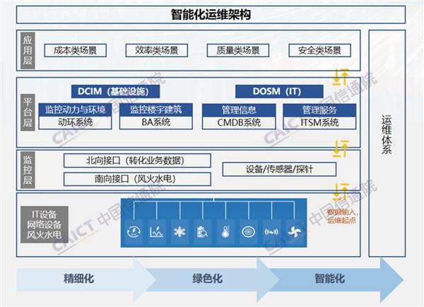 數(shù)據(jù)中心智能化運(yùn)維發(fā)展研究報(bào)告（2023年）