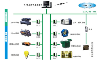 2016-2022年中國(guó)樓宇智能化行業(yè)與智能家居系統(tǒng)市場(chǎng)分析及投資前景展望