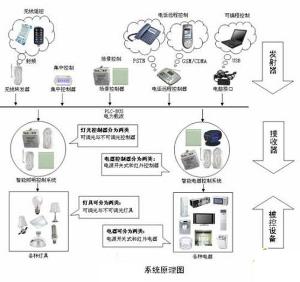 智能建筑與智能家居系統 未來生活的新范式